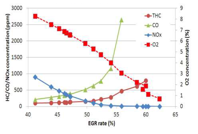 저온연소엔진의 EGR ratio 별 배기가스 특성 (1800rpm)