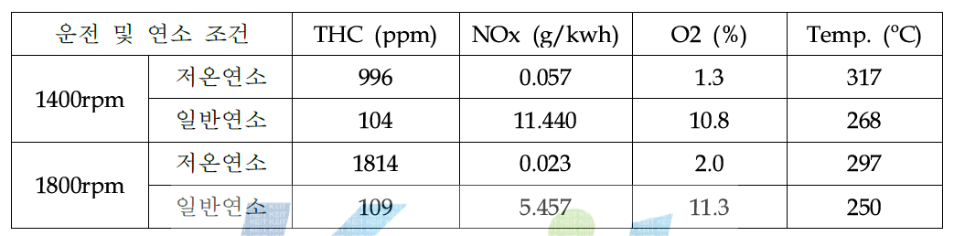저온연소엔진의 배기가스 특성 (vs. 일반연소 엔진)