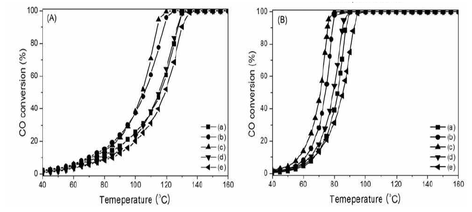 Pt/xAl-(1-x)Ce 산화물 촉매의 온도별 CO 산화 성능