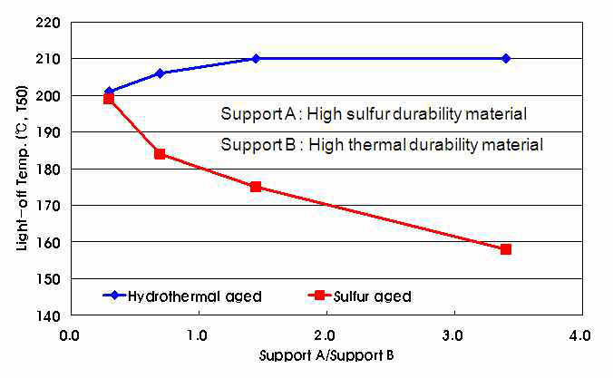 DOC support 물질 조합에 따른 내열성/내황성 특성