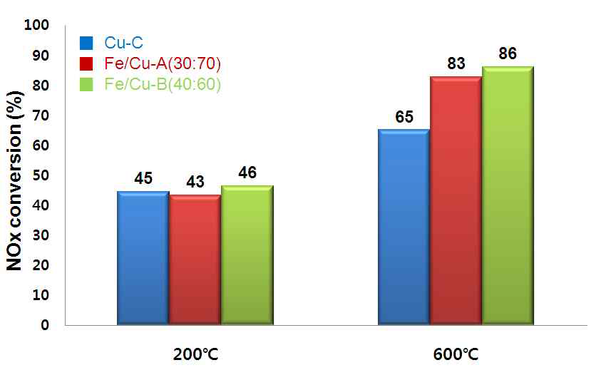 Cu/Fe-zeolite 조합촉매의 NOx 정화성능, 3.4L Tier-4f 엔진