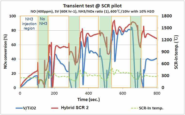 Hybrid SCR의 transient 성능검증 pilot 평가 결과