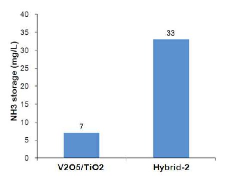Hybrid SCR의 NH3 흡장량 비교