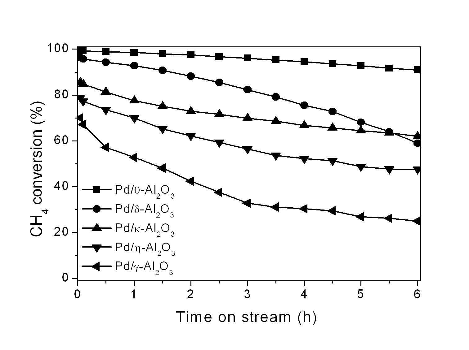 Pd/x-Al2O3 촉매의 시간에 따른 CH4 전환 성능, 반응조건: 1% CH4, 4% O2, and N2 as balance gas, GHSV=240,000 h-1, T=370℃