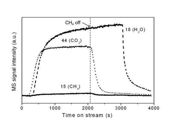 370℃에서 메탄 연소반응 시 Pd/θ-Al2O3 촉매의 시간에 따른 응답 성능 비교 (Mass 스펙트럼)