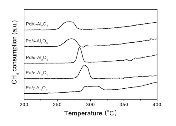 Pd/x-Al2O3 촉매의 CH4-TPR 패턴
