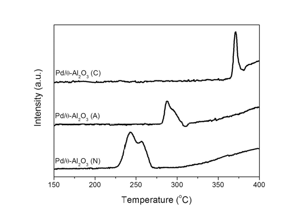 Pd/θ-Al2O3 (X) 촉매의 CH4-TPR 패턴