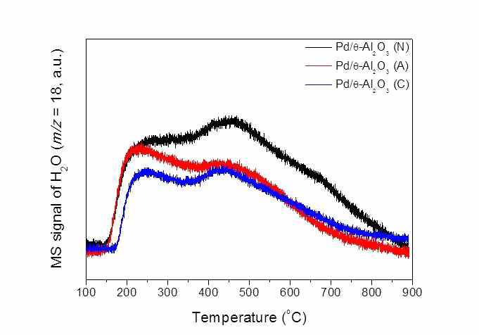 Pd/θ-Al2O3 (X) 촉매의 H2O-TPD 패턴