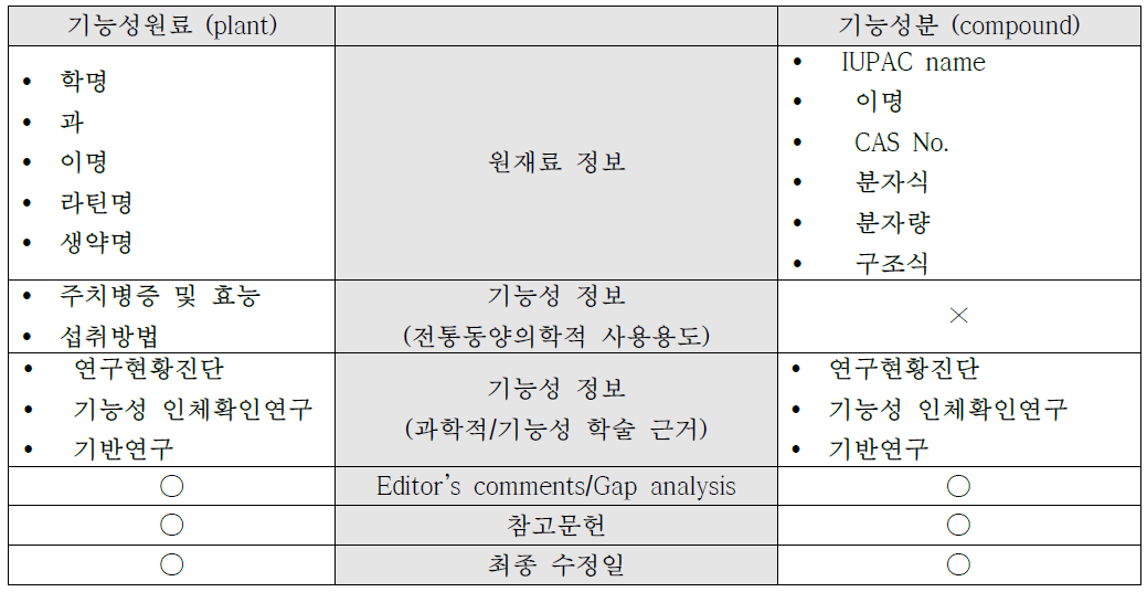 모노그래프 구성 요소