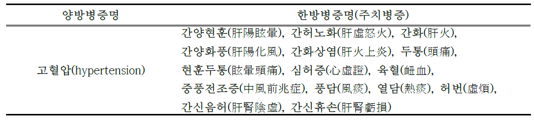 한방병증 도출