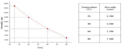 절연고분자 온도별 점도변화 그래프