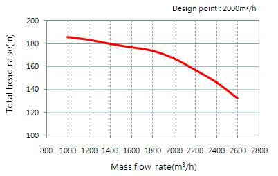 2차 설계 펌프의 양정 곡선