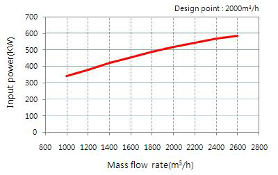 2차 설계 펌프의 수동력 곡선
