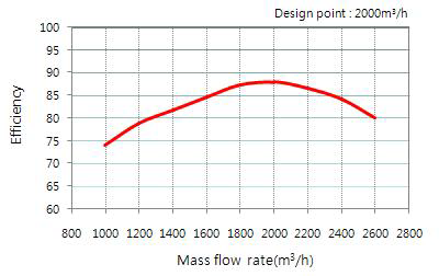 2차 설계 펌프의 수력효율 곡선