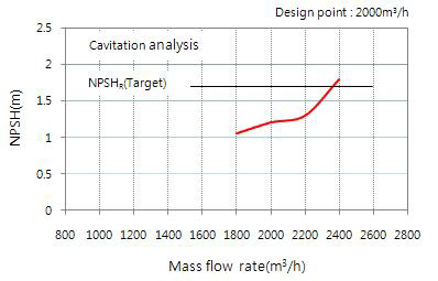 2차 설계 펌프의 NPSH 곡선