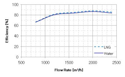 작동 유체(LNG와 Water)에 따른 수력효율 비교