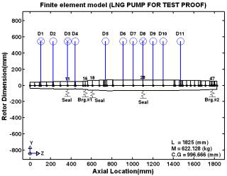LNG 실증펌프의 로터다이나믹 FE 해석모델