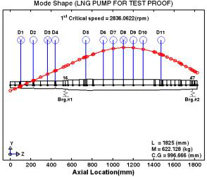 LNG 실증펌프의 1차 위험속도 및 모드형상