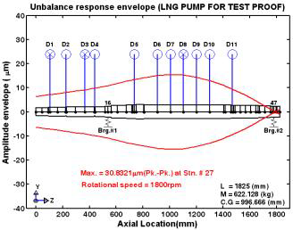 LNG 실증펌프의 불균형응답 (1800rpm, Dry-run)