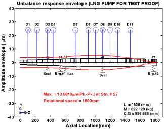 LNG 실증펌프의 불균형응답 (1800rpm, Wet-run)