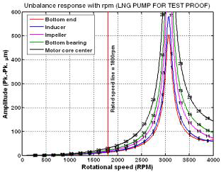 LNG 실증펌프의 회전속도에 따른 불균형응답(Dry-run)