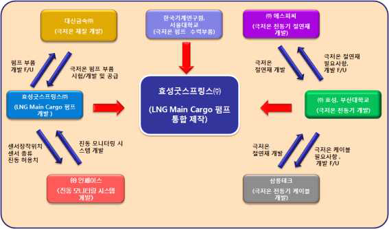 LNG Main Cargo 펌프 통합 Process