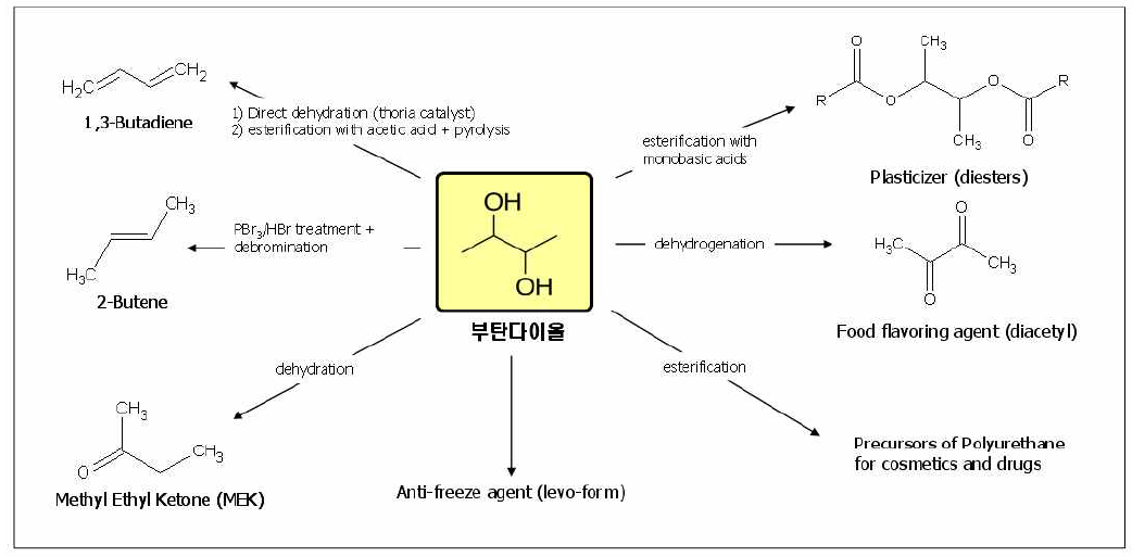 2,3-BDO와 유도체 합성반응