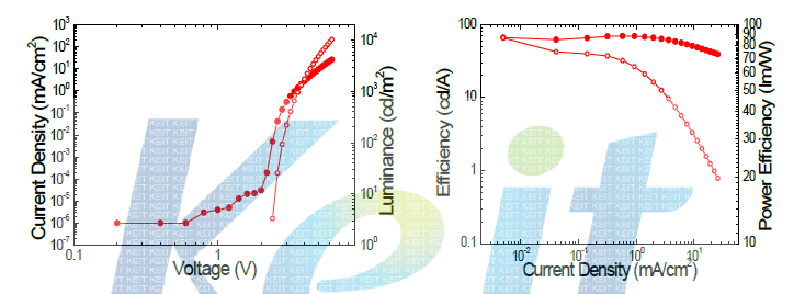 Inverted top emission OLED의 전류밀도-전압-휘도, 효율-전류 밀도 특성