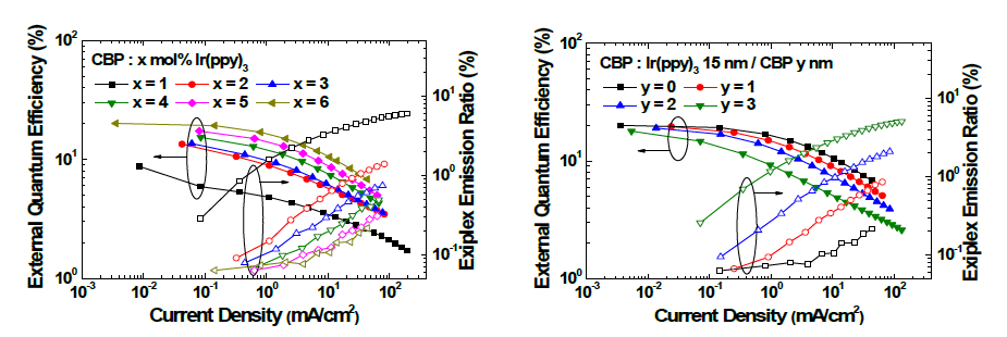(a) Ir(ppy)3의 도핑 농도에 따른, (b) CBP 층의 두께에 따른 전류밀도에 따른 양자효율과 exciplex 발광 비율 변화 그래프