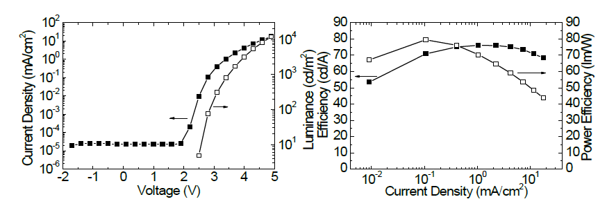 Inverted 배면 발광 소자의 전류-전압-휘도 곡선 및 효율 특성