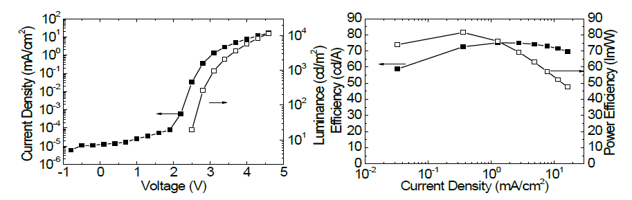 Inverted 상부 발광 소자의 전류-전압-휘도 곡선 및 효율 특성