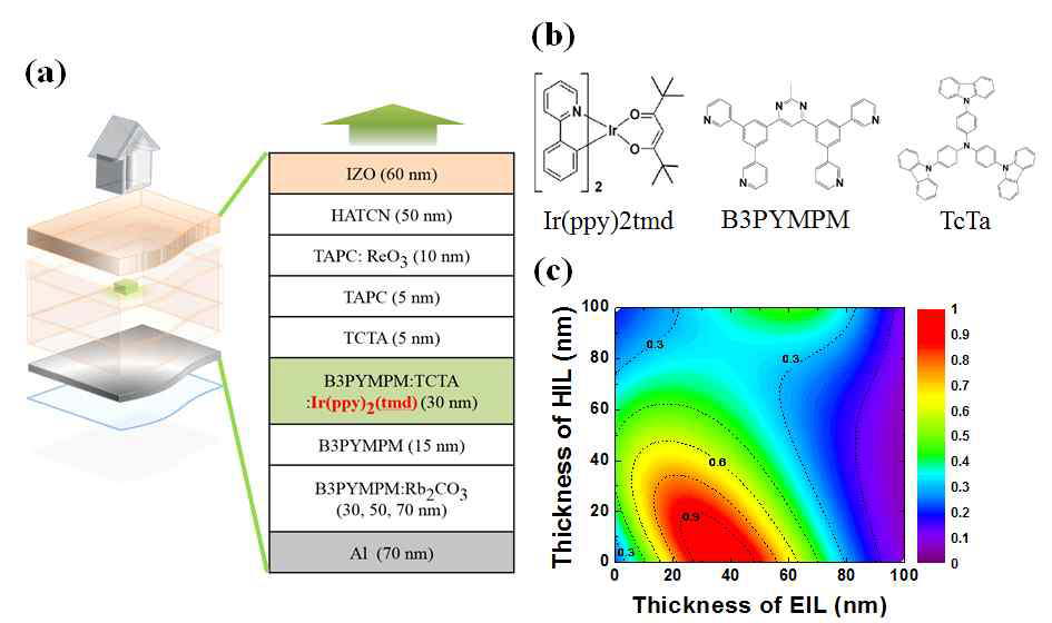 (a) 높은 수평 배향률을 갖는 발광체를 이용한 inverted top 소자 구조 (b) 발광층을 구성하는 발광체와 호스트 분자구조 (c) 정공 주입층과 전자 주입층의 두께에 따른 광학 시뮬레이션