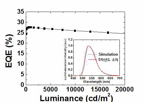 높은 수평 배향률을 가진 발광체를 이용한 inverted 소자의 휘도에 따른 외부양자효율 변화