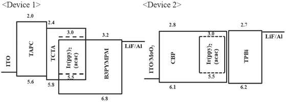 엑시플렉스 OLED(Device 1)와 단일 호스트 OLED(Device 2)의 소자구조