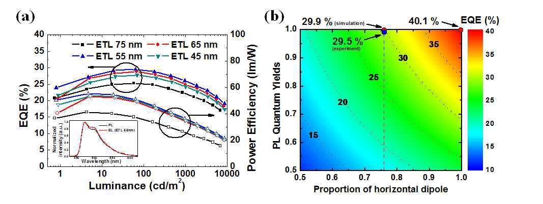 (a) 소자의 휘도 대비 외부양자효율과 전력 효율 (b) 절대발광효율과 발광체의 수평 배향률에 따른 외부양자효율 contour plot
