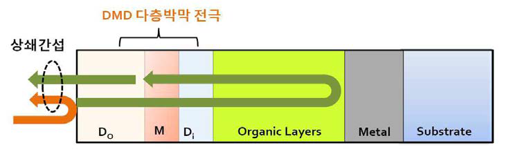 DMD 다층박막 투명 전극을 갖는 OLED에서의 무반사 구현 원리