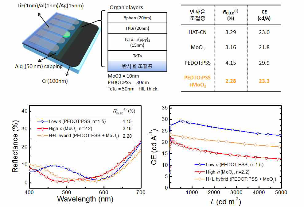 (상부) 제안된 고명암 유기발광다이오드의 구조 및 (하부, 좌) 소자의 반사율과 (하부, 우) 소자의 효율 특성