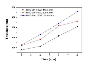 플라즈마 중합 시 HMDSO 박막의 성장 속도