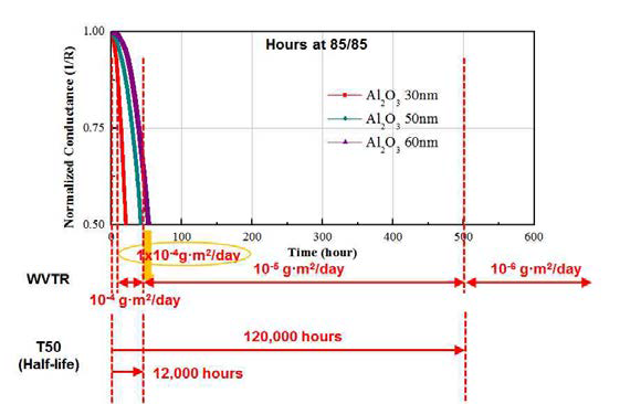ALD 공정으로 증착한 Al2O3와 Al2O3 박막의 두께에 따른 수분 방지 특성