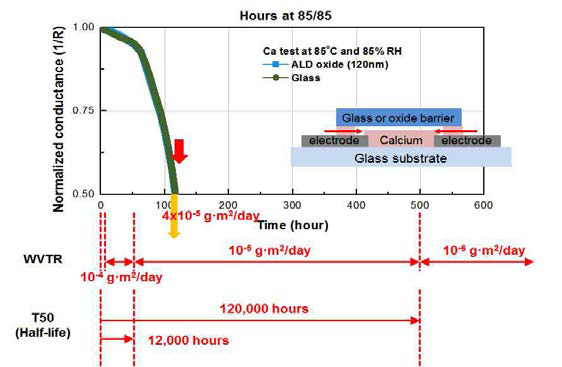 Al2O3 박막과 glass와의 수분 방지 특성 비교