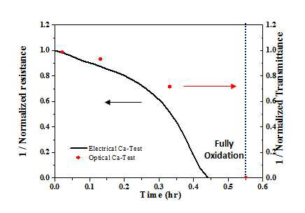 PEN - Electrical vs. Optical Ca Test @ 85℃/ RH 85%