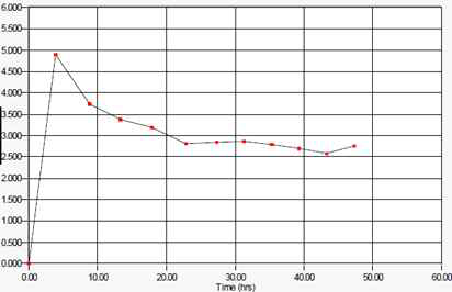 PEN - MOCON Test @ 37.8℃ / RH 100%