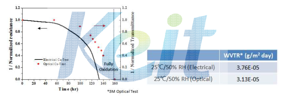 Glass - Electrical vs. Optical Ca Test @ 85℃/ RH 85%