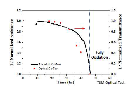 Al2O3 50nm - Electrical vs. Optical Ca Test @ 85℃/ RH 85%