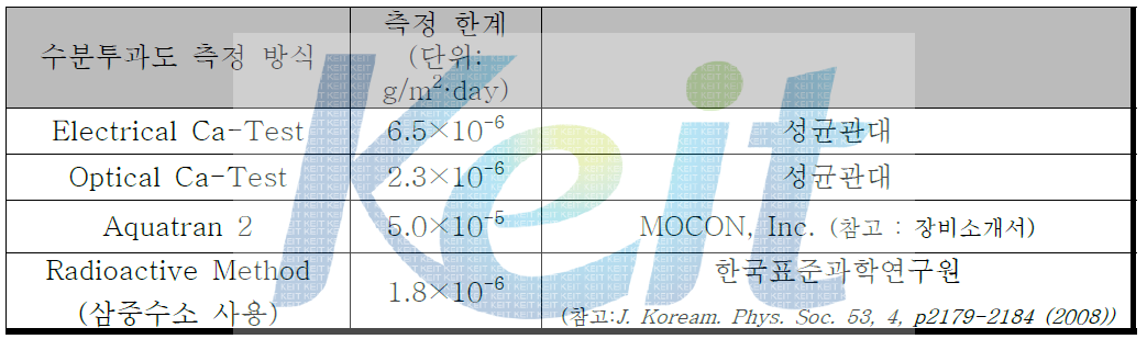 다양한 수분투과도 측정 방식의 측정 한계