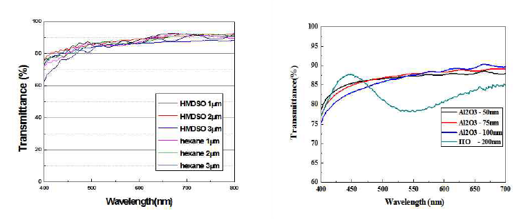 PEN위에 증착된 Al2O3박막(우)과 PECVD를 이용해 제작한 유기물박막(좌)의 광투과도