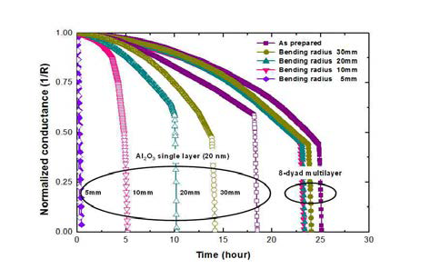 다양한 굽힘 반경 변화에 따른 단일막과 다층 박막의 수분 방지 변화율 비교