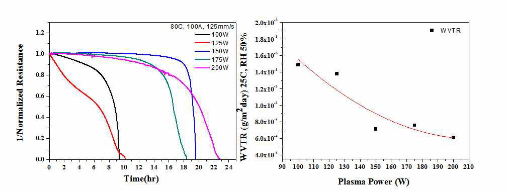 Plasma power에 따른 Al2O3 박막 Ca test(좌) 및 Al2O3 박막의 수분투과율(우)