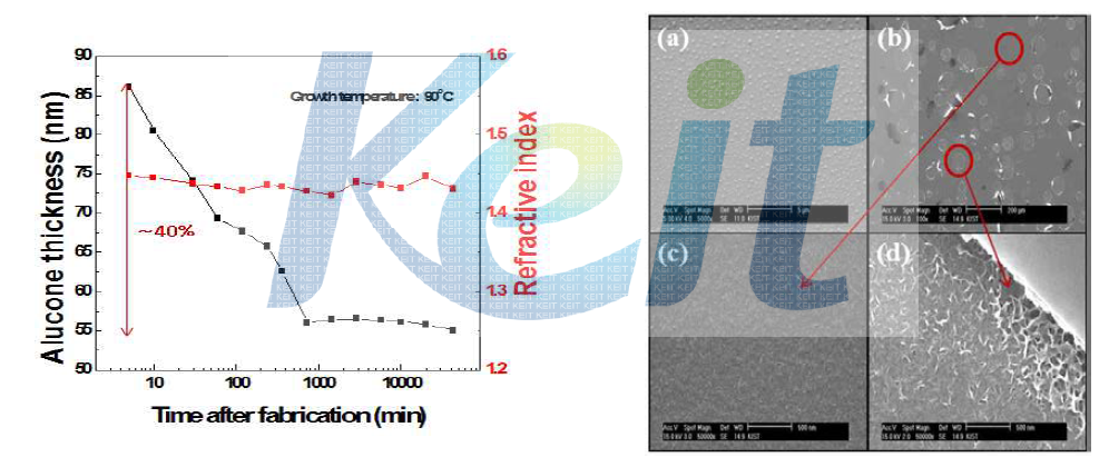 Alucone 박막의 대기노출시간에 따른 두께감소, 굴절율 변화 (좌)와 박막 내 micro pore 가 관측된 SEM 사진 (우)