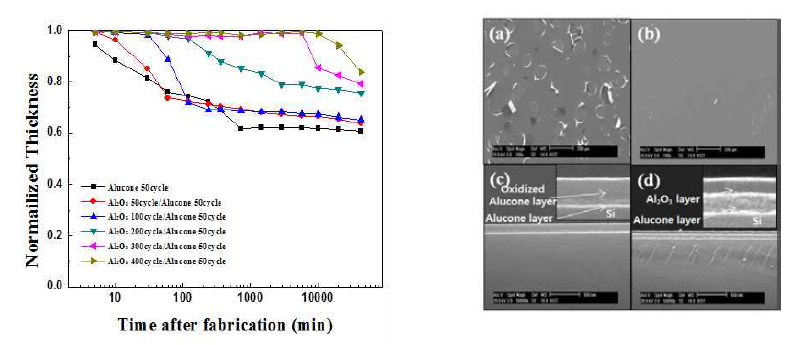 Al2O3보호층 두께에 따른 Alucone 박막의 두께변화 (좌)와 대기노출에 따른 산화된 Alucone 박막(a,c), Al2O3 보호층으로 인해 산화되지 않은 Alucone 박막(b,d)의 SEM단면사진 (우)